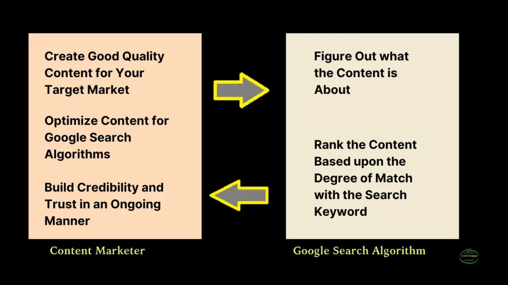 Historically, SEO and content marketing were isolated functions. This figure depicts that isolation. Today's Content Marketing SEO Strategy is more complex.