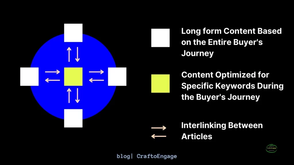 A basic cluster of content, that takes your prospect over their entire buyer's journey. This is a smart content marketing SEO strategy.