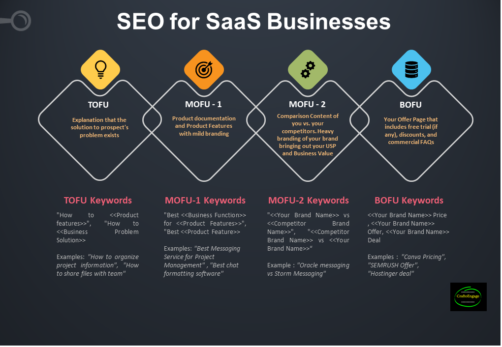 Infographic Summarizing SEO Strategy for SaaS Businesses.