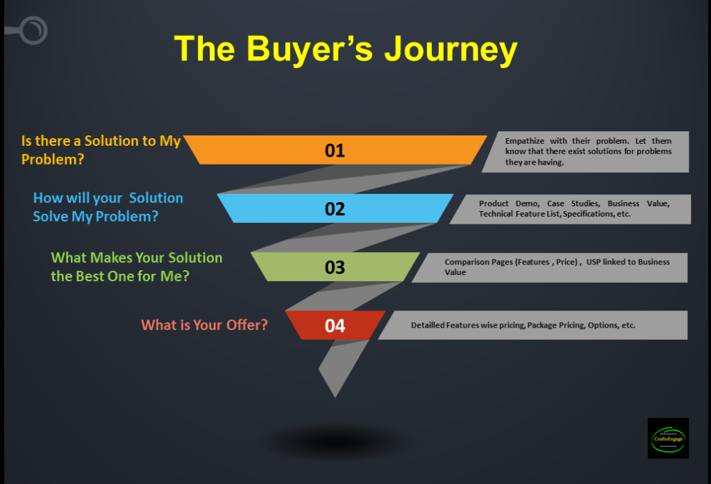 Using Buyer's Journey as a starting point to craft a successful SEO Strategy for SaaS Businesses.